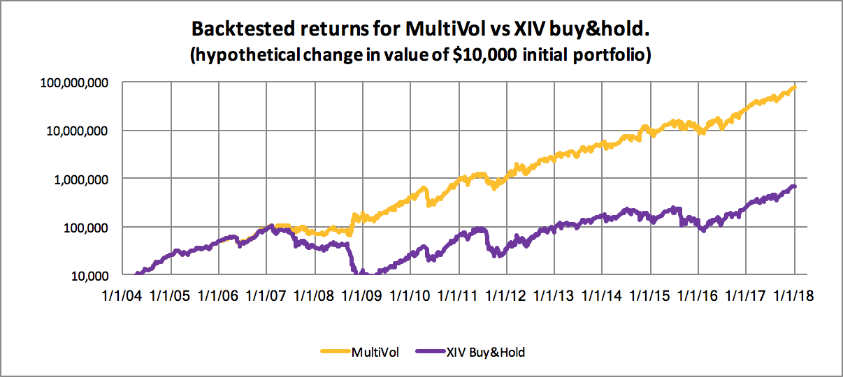 MultiVol backtest vs XIV benchmark